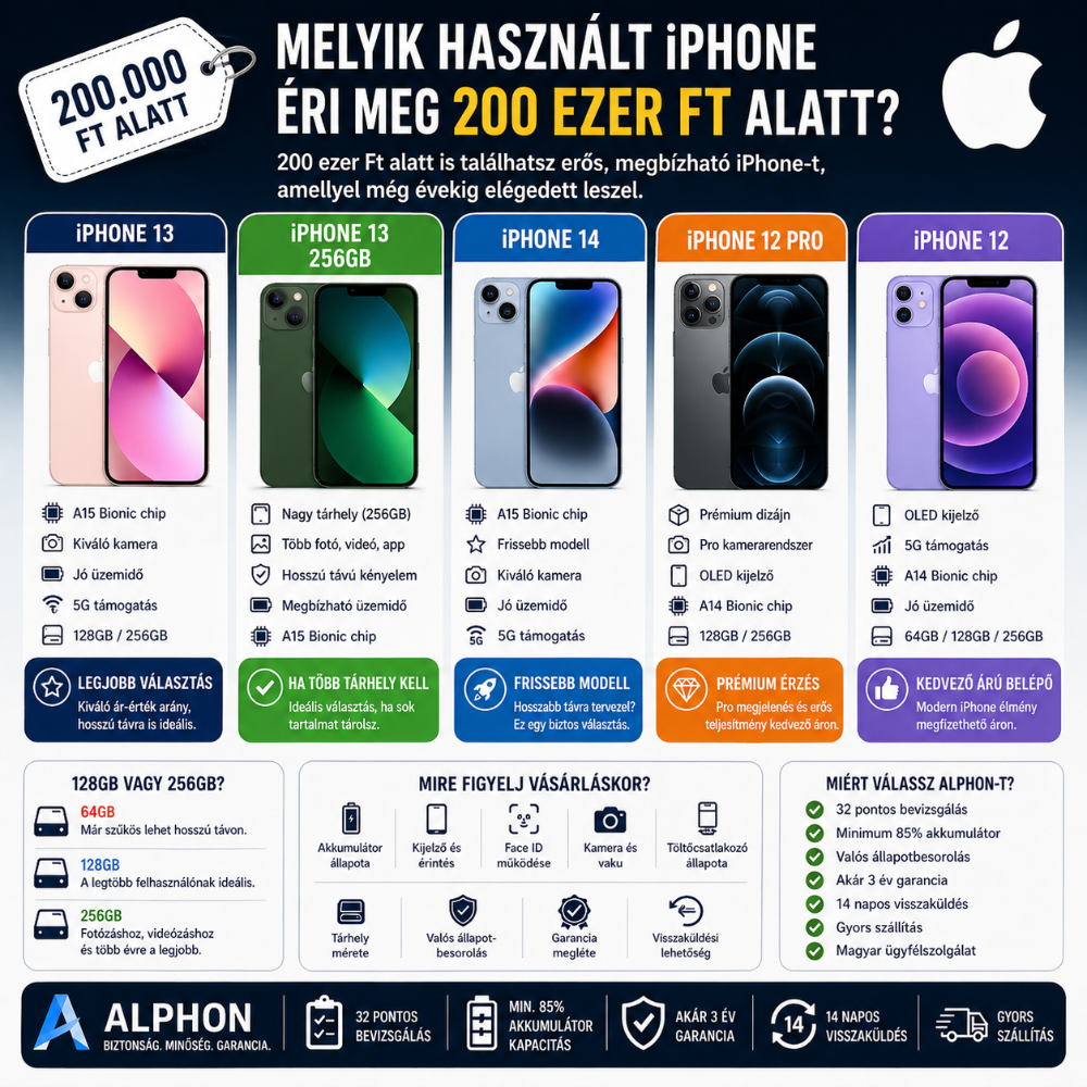 Melyik használt iPhone éri meg 200 ezer Ft alatt?