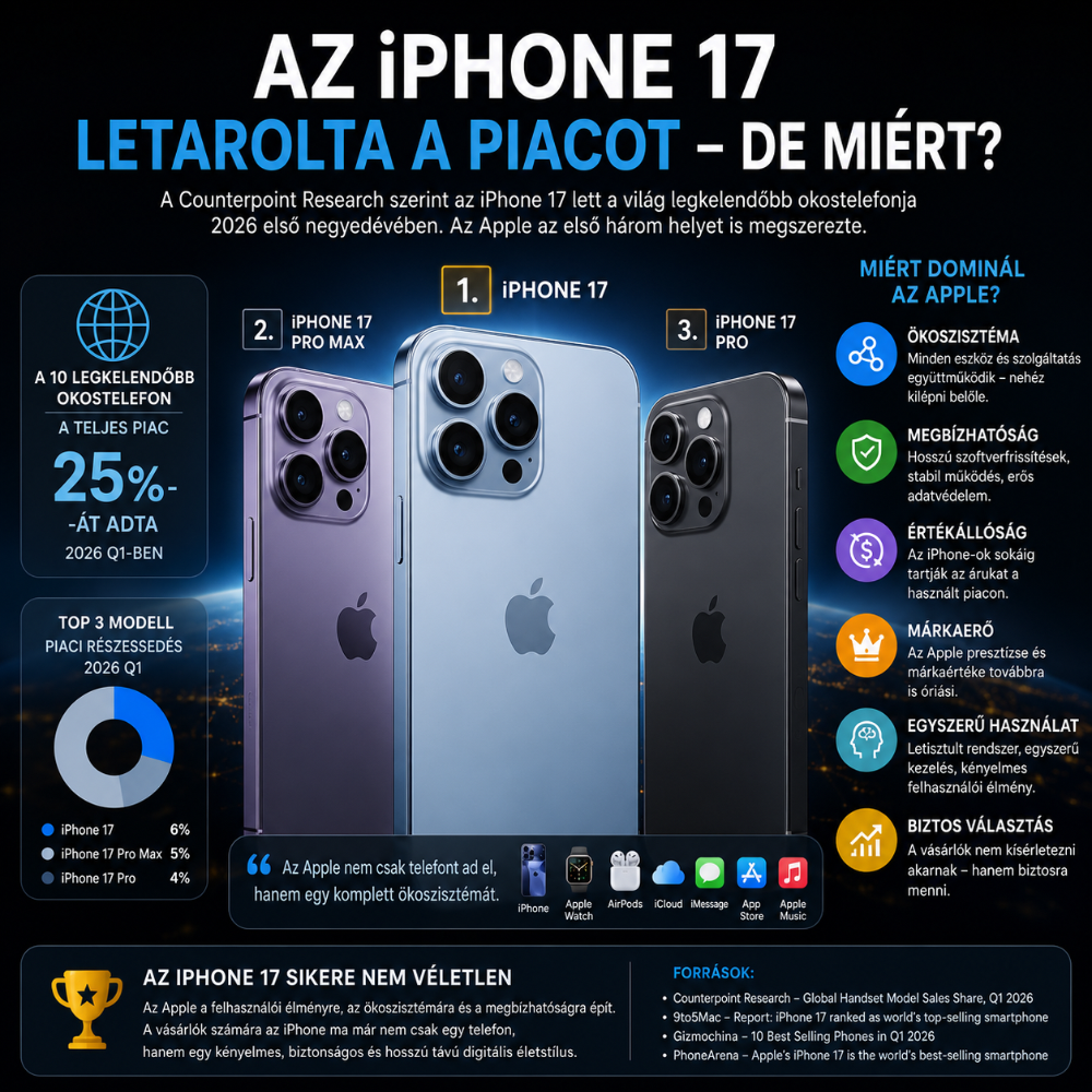     Az iPhone 17 letarolta a piacot — de miért?