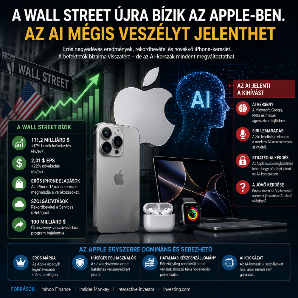 A Wall Street újra bízik az Apple-ben. Az AI mégis veszélyt jelenthet