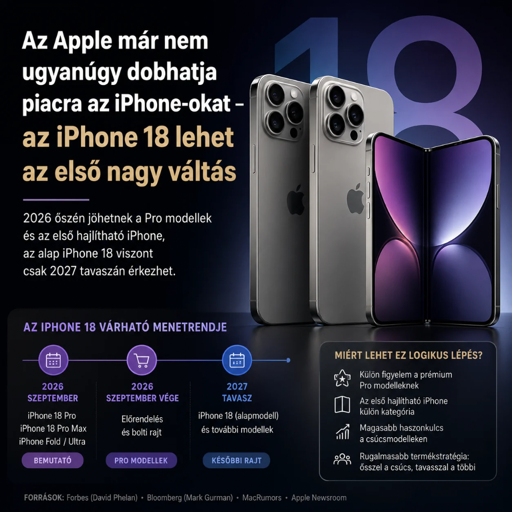 Az Apple már nem ugyanúgy dobhatja piacra az iPhone-okat — az iPhone 18 lehet az első nagy váltás