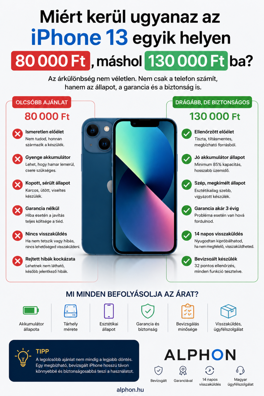 Miért kerül ugyanaz az iPhone 13 egyik helyen 80 ezer, máshol 130 ezer forintba?